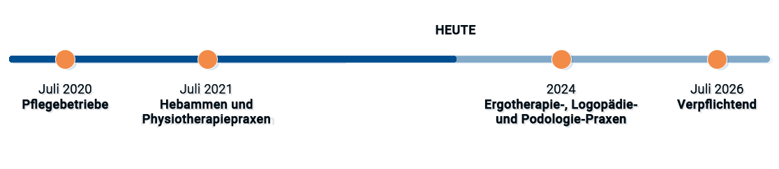 Telematikinfrastruktur - Zeitachse